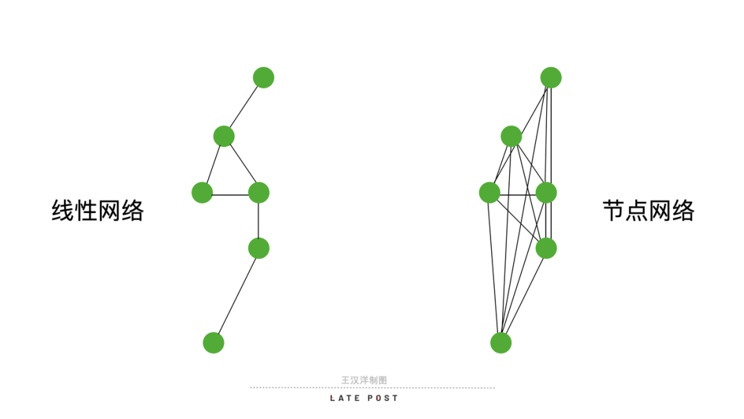 线性网络（左）和节点网络（右）